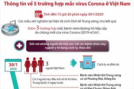 Bộ y tế thông tin: Thong Tin Vá» 5 TrÆ°á»ng Há»£p Máº¯c Virus Corona á»Ÿ Viá»‡t Nam