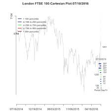 The latest ftse 100 : Ftse 100 Index Plot