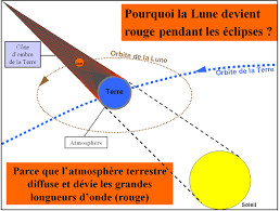 Son alignement est presque parfait pour cacher le soleil mais pas totalement comme une éclipse totale. Eclipse Totale De Lune Dans La Nuit Du 20 Au 21 Decembre 2010 Et Eclipse Partielle De Soleil Le 4 Janvier 2011 Au Matin Planet Terre