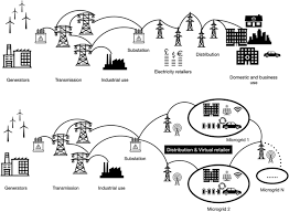 Companies like salt lending, lendoit, and jibrel network have already launched a peer to peer lending platform using blockchain and smart contracts. Peer To Peer Electricity Trading System Smart Contracts Based Proof Of Benefit Consensus Protocol Springerlink