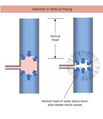 How to stop water hammer. Stop Knocking Your Condensate Return Aiche