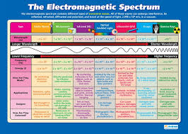 The Electromagnetic Spectrum Science Posters Gloss Paper Measuring 33 X 23 5 Stem Charts For The Classroom Education Charts By Daydream