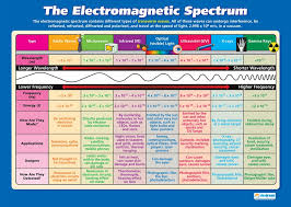 the electromagnetic spectrum science posters gloss paper measuring 33 x 23 5 stem charts for the classroom education charts by daydream