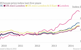 Uk House Prices In Charts Londons Growth Slows But How