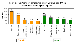 See salaries, compare reviews, easily apply, and get hired. Common Occupations For 16 Year Olds Cashiers And Cooks The Economics Daily U S Bureau Of Labor Statistics
