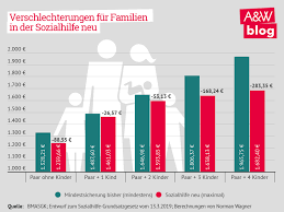 Wann müssen sozialleistungen ausgezahlt werden? Sozialhilfe Neu Mehr Harte Und Druck Gegenuber Menschen In Prekarer Lage Arbeit Wirtschaft Blog