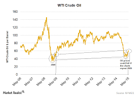 Wti Crude Oil Charts Will History Repeat This Time