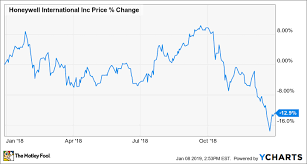 Heres Why Honeywell Lost 13 8 In 2018 The Motley Fool