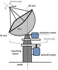 Satellite Dish Antenna Angle Controller Using Atmega16