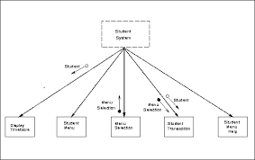 Student System Structure Chart