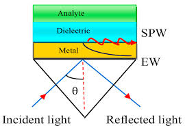 53 3.4.2 otto and kretschmann. Micromachines Free Full Text 2d Nanomaterial Based Surface Plasmon Resonance Sensors For Biosensing Applications Html