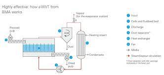 Fuel oil, natural gas/propane, waste. Wvt Fluidized Bed Steam Dryer