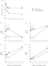 Persistent Level Of Mental Distress In Ptsd Patients Is Not Reflected In Cytokine Levels 1 Year After The Treatment Acta Neuropsychiatrica Cambridge Core