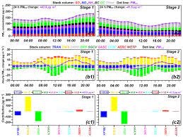 Le congé individuel de formation est un congé spécial destiné à permettre aux salariés de participer à des cours, de se préparer puis de passer des examens ou d'accomplir toute autre activité en relation avec une formation éligible, dans le but de : Acp Assessing The Formation And Evolution Mechanisms Of Severe Haze Pollution In The Beijing Tianjin Hebei Region Using Process Analysis