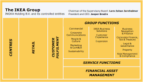 Who Owns Ikea Ikea Business Model In A Nutshell Fourweekmba