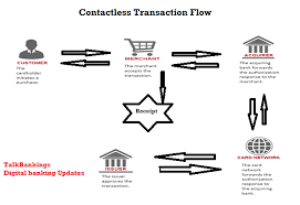 How Do Contactless Card Works