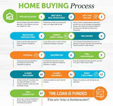 Mortgage Application Approval Process Step By Step Guide Mortgage Home Buying Process Loan