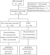 Figure 1 From Anti Cyclic Citrullinated Peptide Anti Ccp