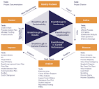 Lean Six Sigma Process & Methodology: An Essential Guide | Juran ...