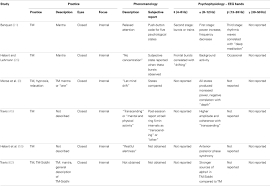 Frontiers A Methodological Review Of Meditation Research