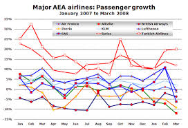Aea Airlines Alitalias Traffic And Load Factor Both Down