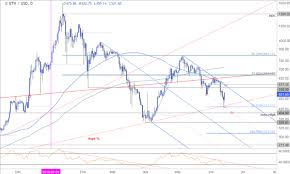 Eth Usd Price Analysis Ethereum Rebounds From Multi Month