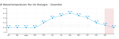 Les utilisateurs de climbfinder ont partagés 0 expériences sur mur de bretagne et ont téléchargés 0 photos. Wassertemperatur Mur De Bretagne Frankreich Im Dezember
