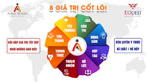 8 GIÁ TRỊ CỐT LÕI TẠI ALPHA SCHOOL - Alpha School - Học đam mê, Sống tự chủ