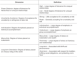 Hofstede S Cultural Dimensions Explained Intercultural Communication Culture Sample Essay
