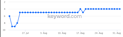 Ranking Movement Through This Package Https Www Blackhatworld Com Seo Lady Gaga Google Rider 200 Incredible Foundat Lady Gaga The Incredibles Google Ranking