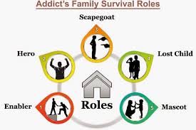 Six Common Alcoholic Family Roles 2nd Story Counseling