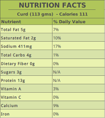 undertand the complete difference between yogurt and curd