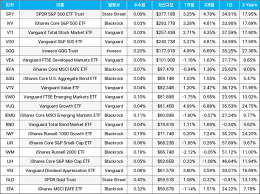 미국 ETF 투자 :: 시가총액으로 정렬한 해외 ETF 순위 - SPY IVV VOO QQQ : 네이버 블로그