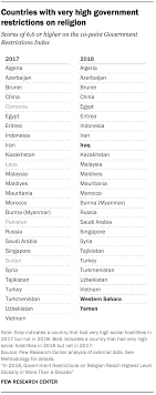 Check spelling or type a new query. Number Of Countries With Very High Government Restrictions On Religion Fell In 2018 Pew Research Center