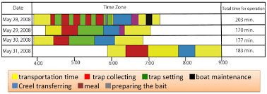 Time Allocation For Moray Trap Fishing Source Chart By The