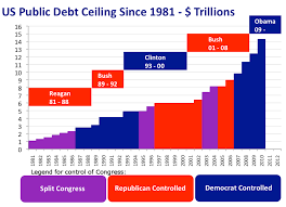 History Of United States Debt Ceiling Wikipedia