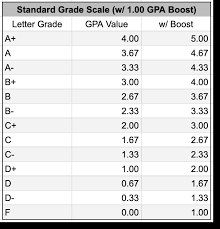 what is the difference between a weighted gpa and an