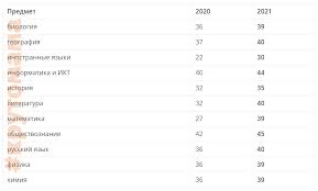Minimalnye Bally Ege Na 2021 God Po Vsem Predmetam Novaya Tablica Krutomama Yandeks Dzen