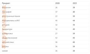 Информация актуальна для егэ по обществознанию 2021 года. Minimalnye Bally Ege Na 2021 God Po Vsem Predmetam Novaya Tablica Krutomama Yandeks Dzen