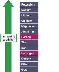 A List Of Elements From Most Reactive To Least Reactive Potassium Sodium Lithium Calcium Magnesium Aluminium C Gcse Chemistry Chemistry Science Revision