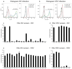 The alexa®, or alexa fluor®, dyes were introduced by molecular probes, inc. Phenotypic Lentivirus Screens To Identify Functional Single Domain Antibodies Abstract Europe Pmc