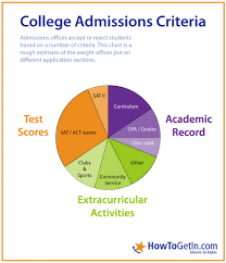 College Admissions By Leslie Robles Infographic