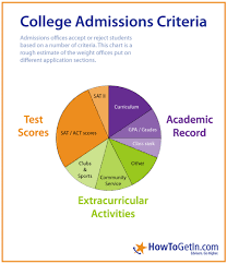 college admissions by leslie robles infographic