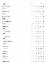 See who scored the most goals, cards, shots and more here. Current Efl Championship Table How Did This Happen To Sunderland Soccer