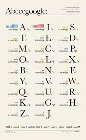 These Are The Most Popular Letters In The World According To Google Lettering Alphabet Lettering Alphabet Selain dapat membuat google lebih mudah dalam mengurusi semua bisnisnya using the satellite images, he discovered the tops of several locations resembled letters of the alphabet. lettering alphabet lettering alphabet