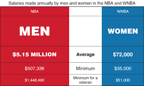 To estimate the most accurate annual salary range for nba league jobs, ziprecruiter continuously. There Is A Drastic Gap Between Annual Salaries In The Nba Compared To Wnba Wnba Nba Gender Inequality