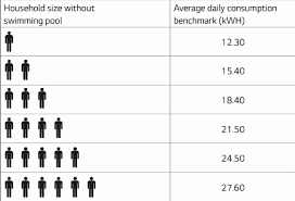The power company will charge you per kilowatt hour (kwh). What Is The Consumption In Kwh For A Typical Nz Home