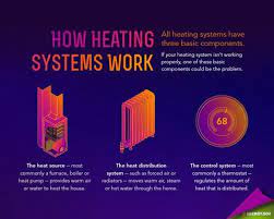 Maybe you would like to learn more about one of these? How Do Heaters Work Your Crash Course In Heaters 101 Newair
