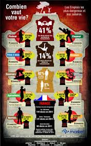 Les Jobs Les Plus Dangereux Ou Combien Vaut Votre Vie Infographie Rh En 2020 Emploi Emploi Formation Infographie