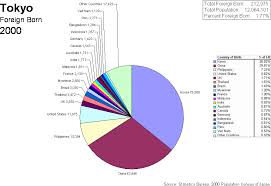 Tokyo 2000 Pie Chart Globalization Urbanization